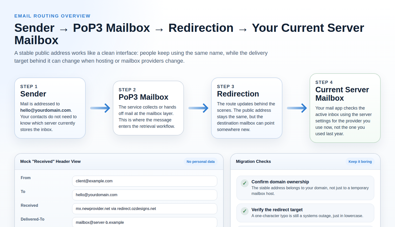 Diagram showing email flow from sender to POP3 mailbox to redirection to the current server mailbox, with a mock received header panel.